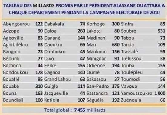 $Tableau des milliards de Ouatara